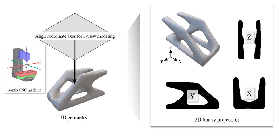 A 3D bracket aligned to CNC axes and its three binary projections