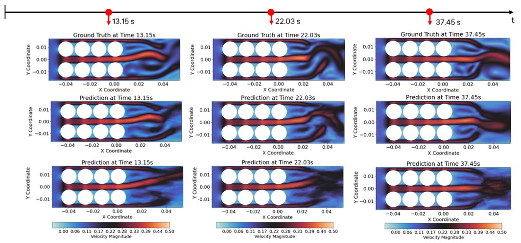 Ground-truth and predicted velocity fields around a multi-cylinder array at three time instants