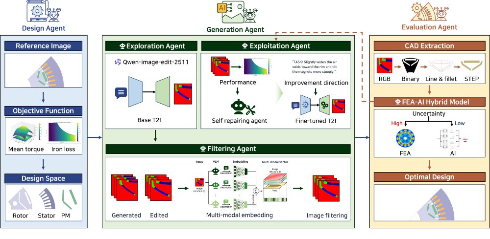 Design, generation and evaluation agents for non-parametric motor design