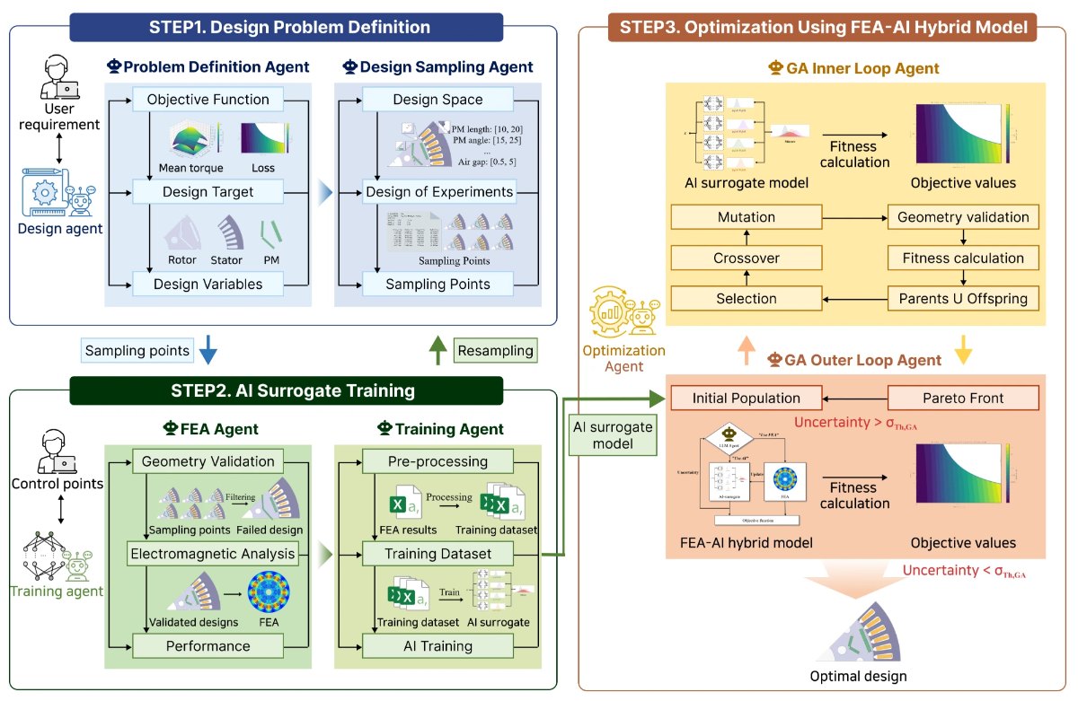 Framework overview: agents for design problem definition, AI surrogate training, and optimization with an FEA–AI hybrid model