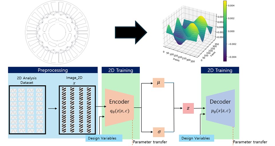 Motor geometry mapped to a vibration response surface with a conditional VAE
